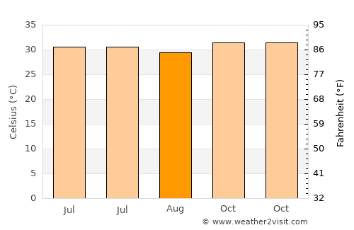 Ouallam average temperature in August