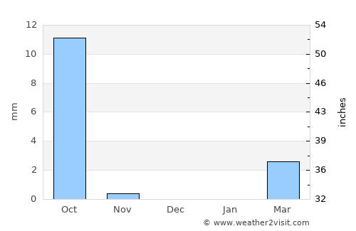 Ouallam average rain in December