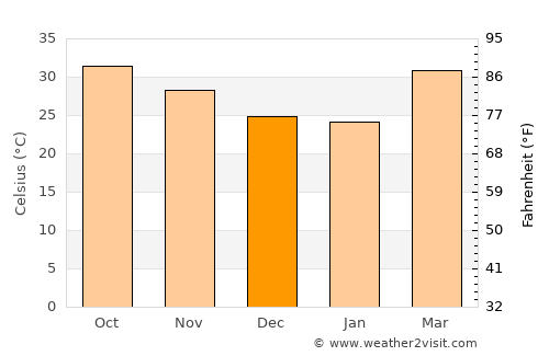 Ouallam average temperature in December