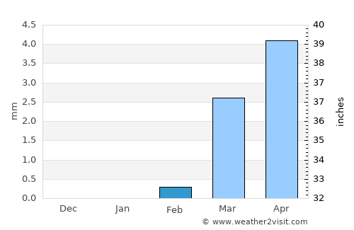 Ouallam average rain in February