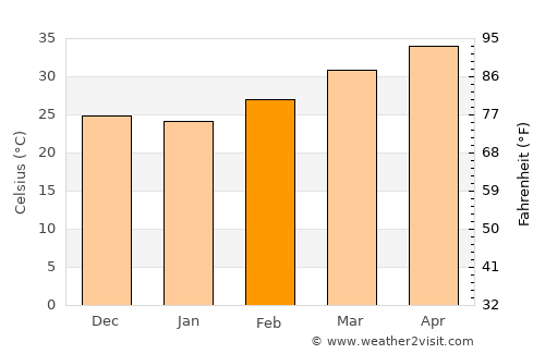 Ouallam average temperature in February