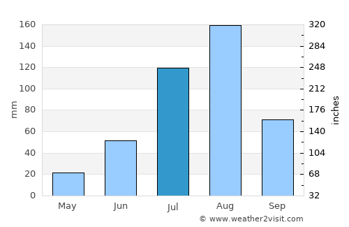 Ouallam average rain in July
