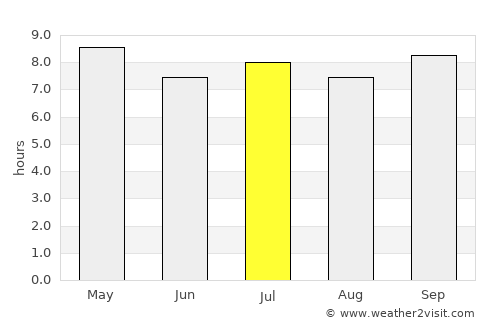 Ouallam average rain in July