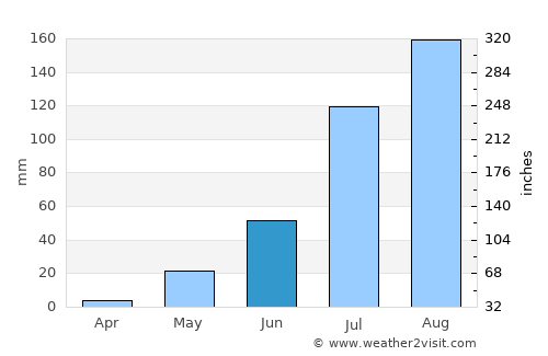 Ouallam average rain in June