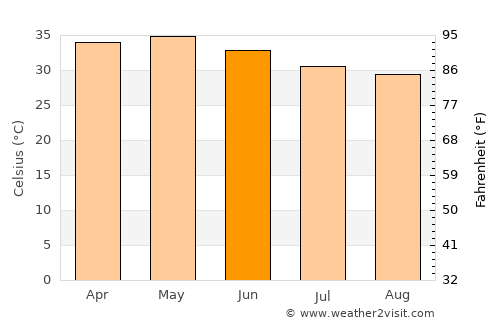 Ouallam average temperature in June