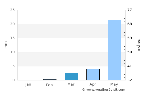 Ouallam average rain in March
