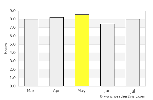 Ouallam average rain in May