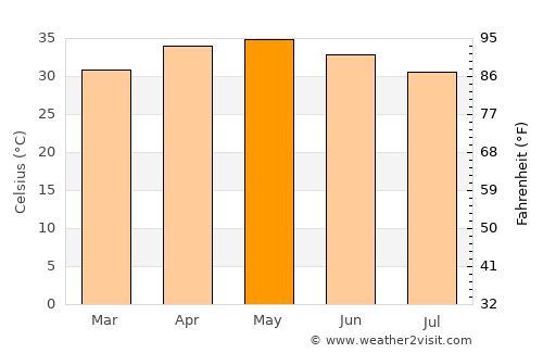 Ouallam average temperature in May