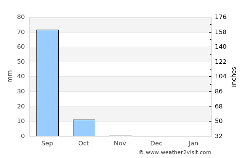 Ouallam average rain in November
