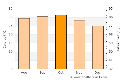 Ouallam average temperature in October
