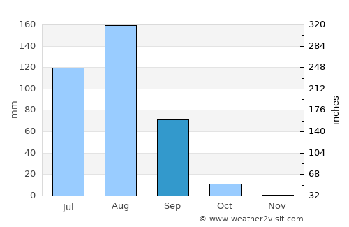 Ouallam average rain in September