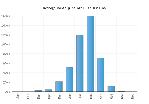 Ouallam monthly rainfall chart (mm)