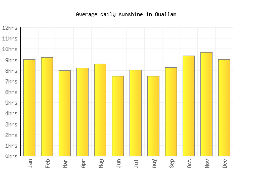 Ouallam average daily sunshine chart