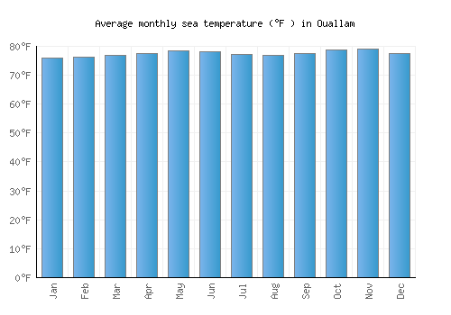 Ouallam average sea temperature chart (Fahrenheit)