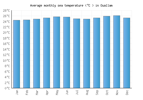 Ouallam average sea temperature chart (Celsius)