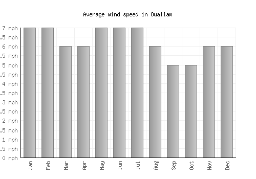 Ouallam average winspeed by month (mph)