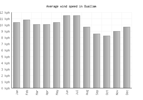 Ouallam average winspeed by month (km/h)