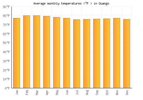 Ouango average temperature chart (Fahrenheit)