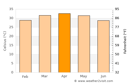 Ouargaye average temperature in April