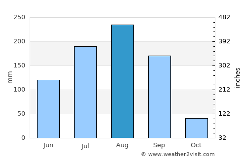 Ouargaye average rain in August
