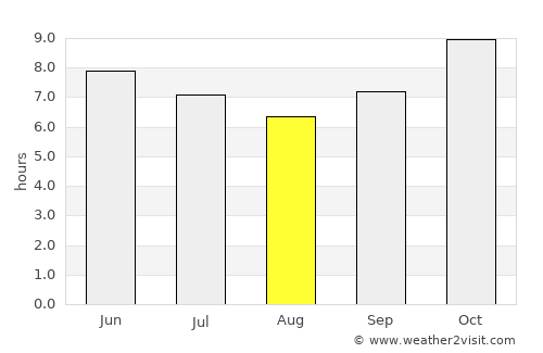 Ouargaye average rain in August