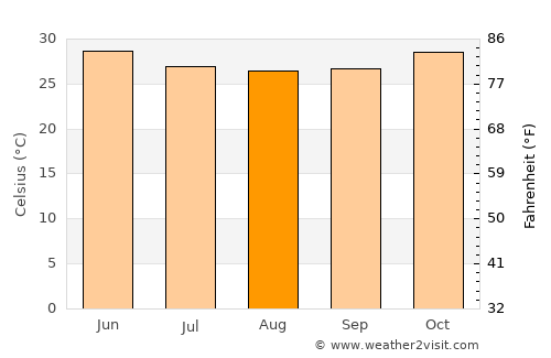 Ouargaye average temperature in August