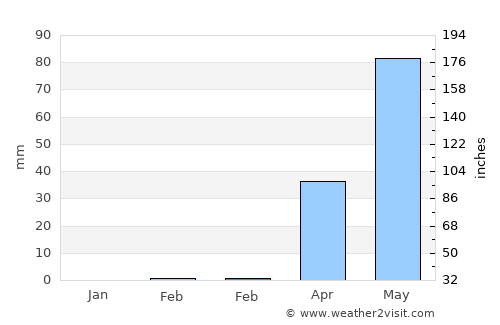 Ouargaye average rain in February