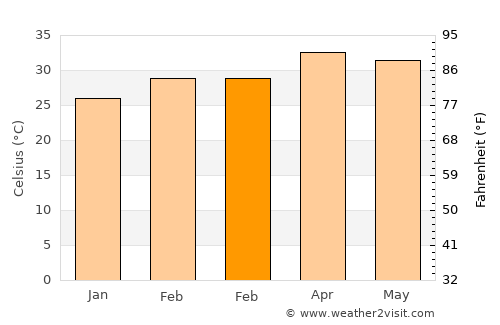Ouargaye average temperature in February