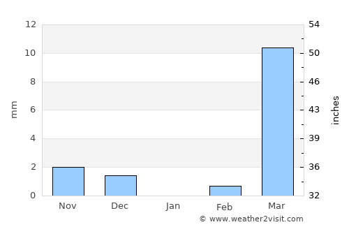 Ouargaye average rain in January