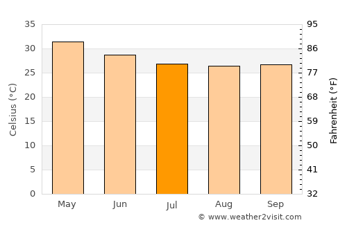 Ouargaye average temperature in July