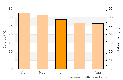 Ouargaye average temperature in June
