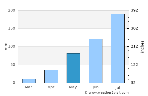 Ouargaye average rain in May