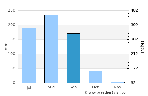 Ouargaye average rain in September