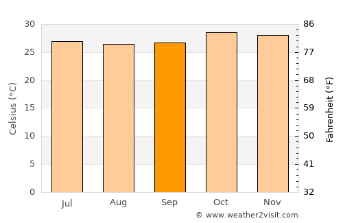 Ouargaye average temperature in September