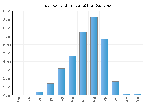 Ouargaye monthly rainfall chart (inches)