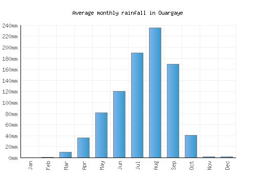 Ouargaye monthly rainfall chart (mm)