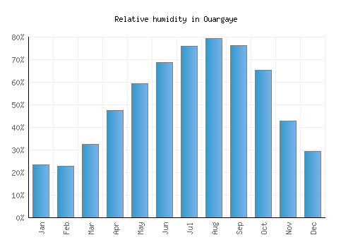 Ouargaye relative humidity averages