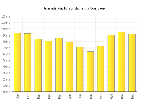 Ouargaye average daily sunshine chart