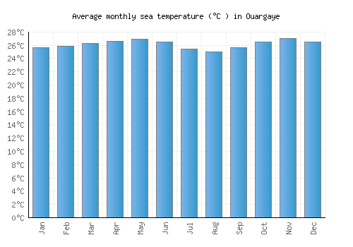 Ouargaye average sea temperature chart (Celsius)