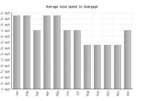 Ouargaye average winspeed by month (mph)