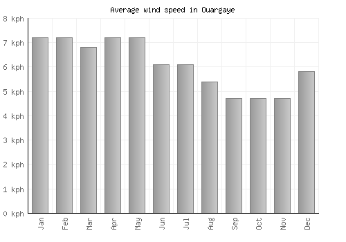 Ouargaye average winspeed by month (km/h)