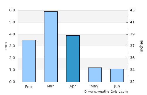 Ouargla average rain in April