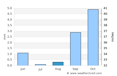 Ouargla average rain in August