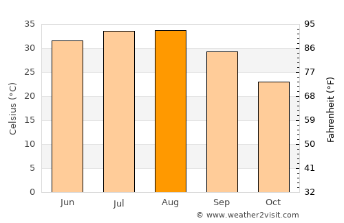 Ouargla average temperature in August