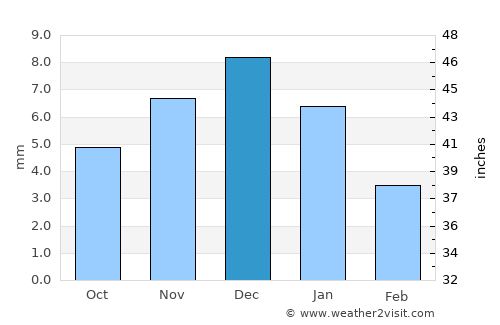 Ouargla average rain in December
