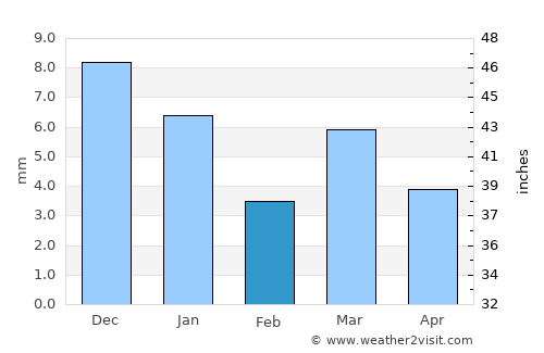 Ouargla average rain in February