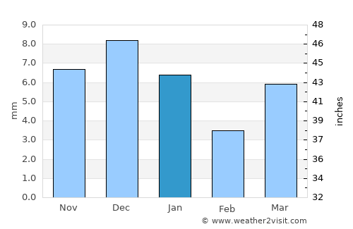 Ouargla average rain in January