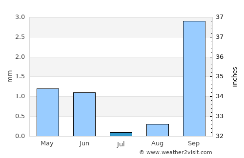 Ouargla average rain in July