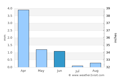 Ouargla average rain in June