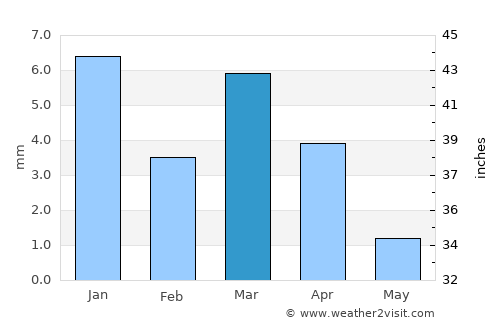 Ouargla average rain in March